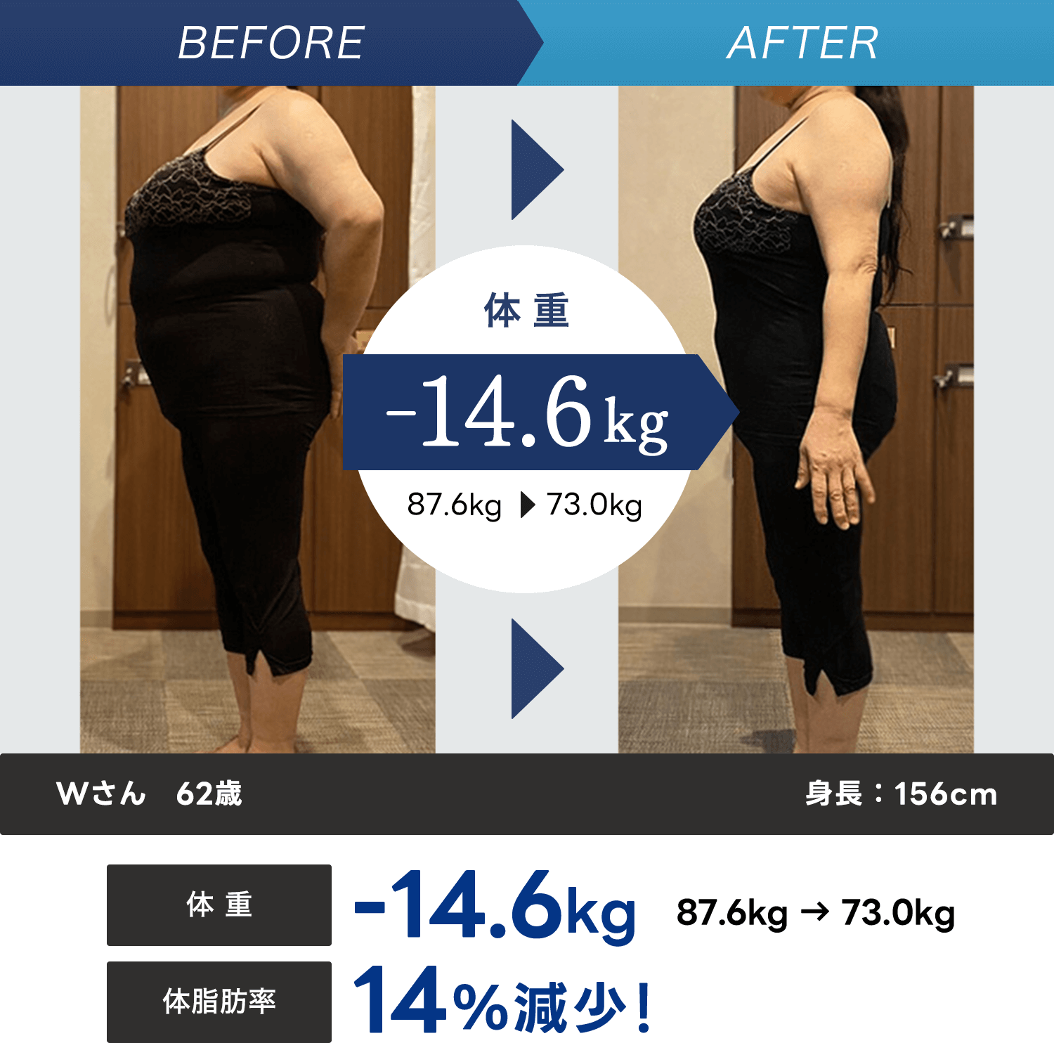 体重-14.6kg / 体脂肪率14%減少!